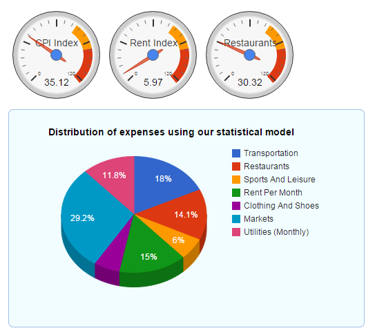 Costs of living chart