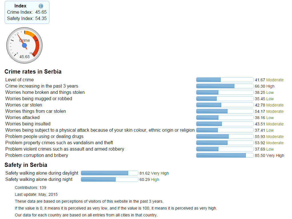Serbian crime data by NUMBEO