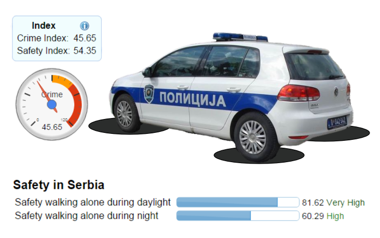 Serbian crime data by NUMBEO